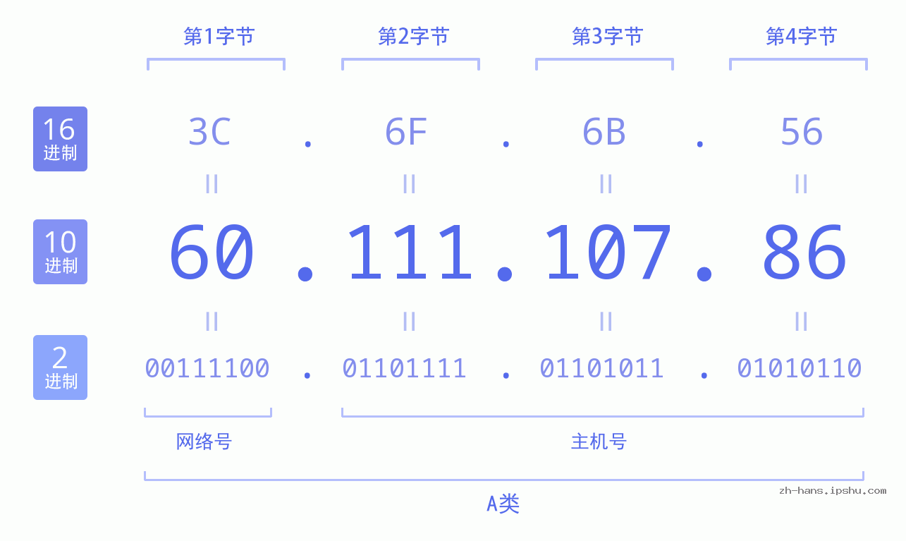 IP地址:60.111.107.86 数据结构图 二进制 十进制 十六进制 IPv4: 60.111.107.86 网络类型 网络号 主机号