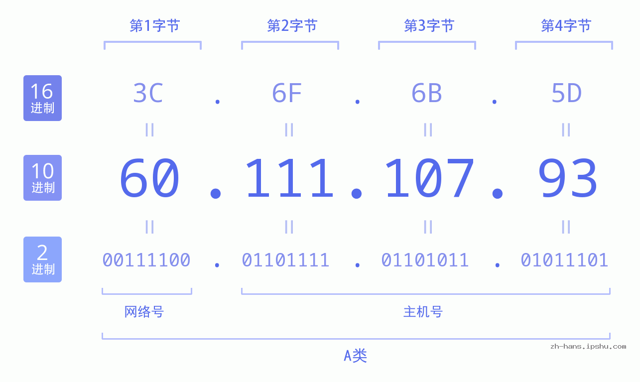 IP地址:60.111.107.93 数据结构图 二进制 十进制 十六进制 IPv4: 60.111.107.93 网络类型 网络号 主机号