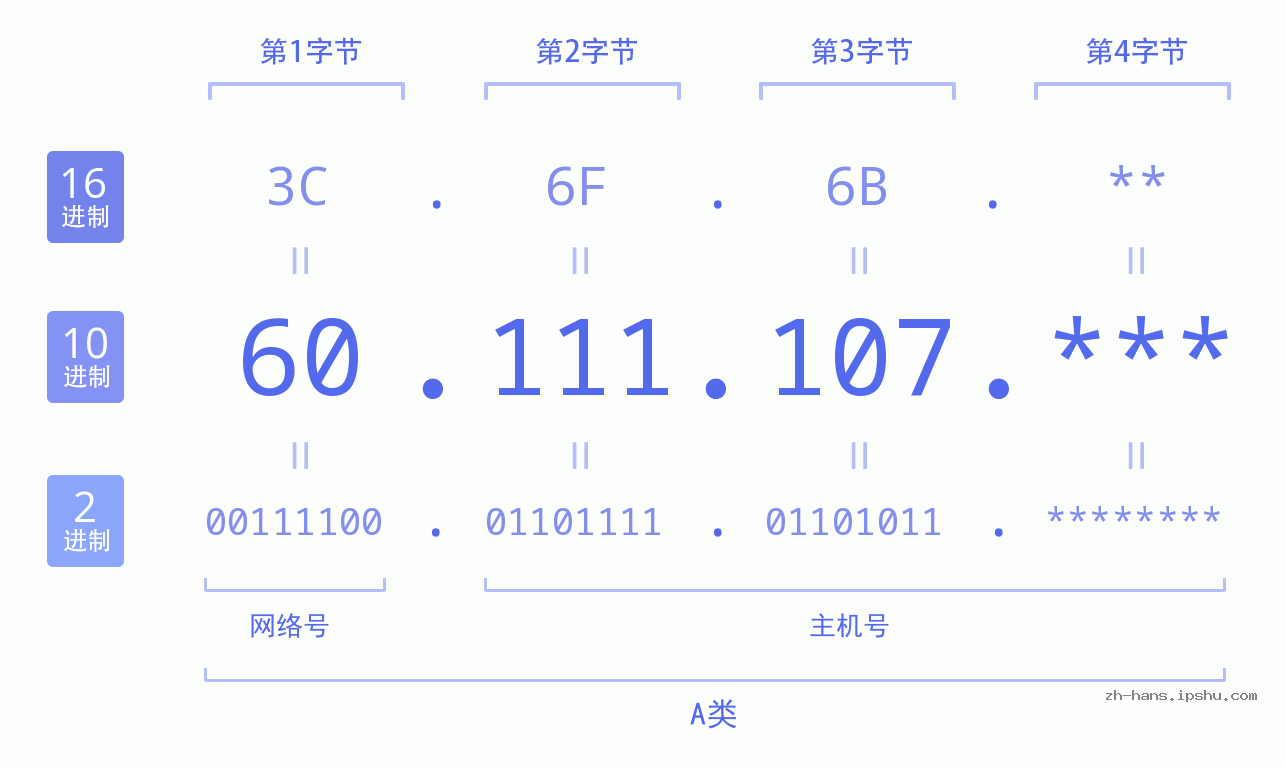 IP地址:60.111.107 数据结构图 二进制 十进制 十六进制 IPv4: 60.111.107 网络类型 网络号 主机号