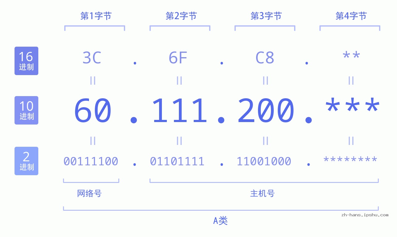 IP地址:60.111.200 数据结构图 二进制 十进制 十六进制 IPv4: 60.111.200 网络类型 网络号 主机号