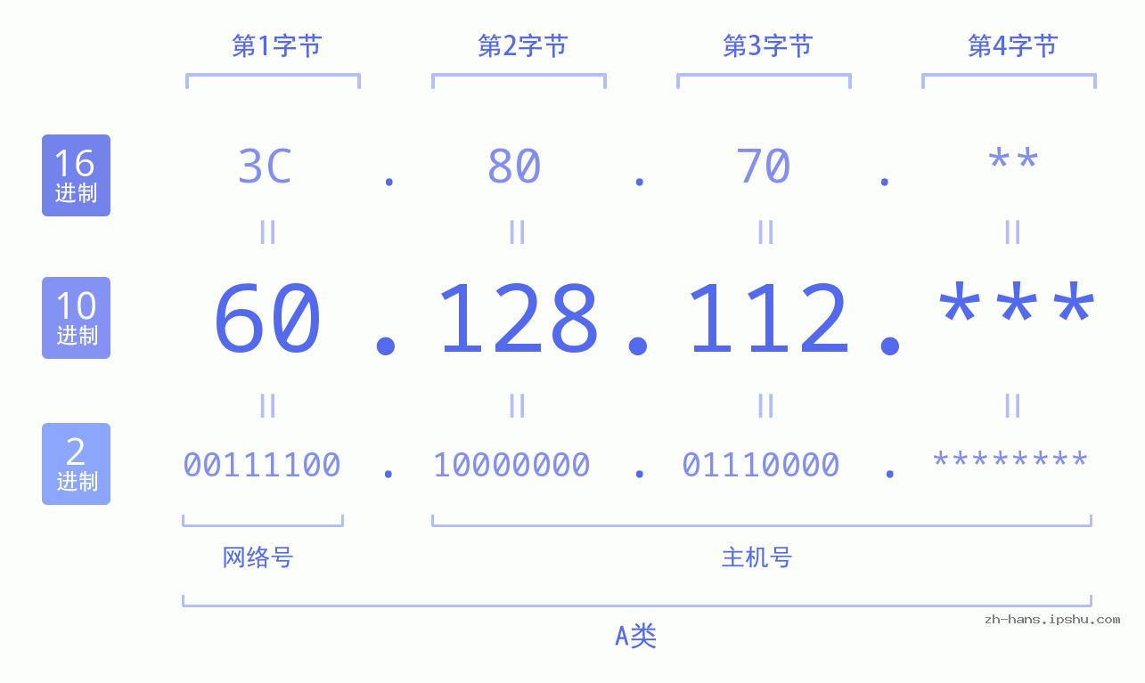 IPv4: 60.128.112 网络类型 网络号 主机号