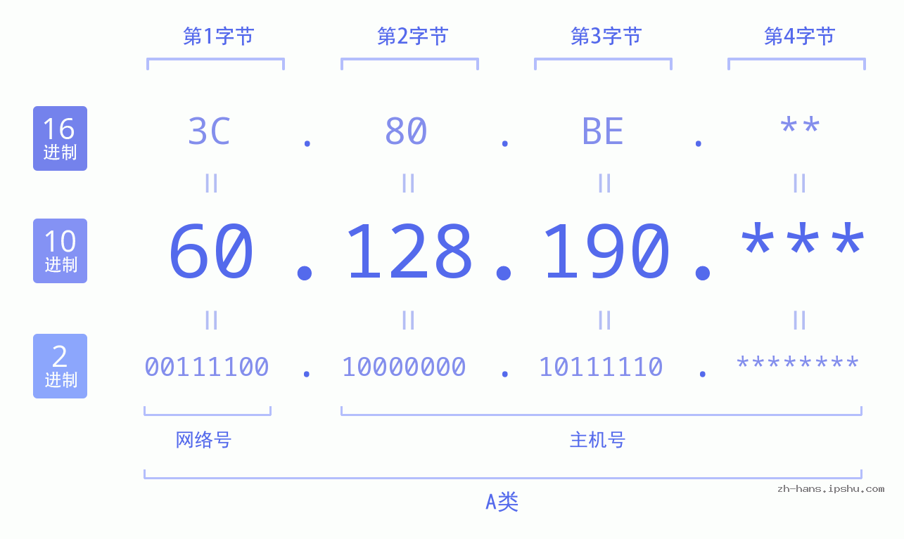 IP地址:60.128.190 数据结构图 二进制 十进制 十六进制 IPv4: 60.128.190 网络类型 网络号 主机号
