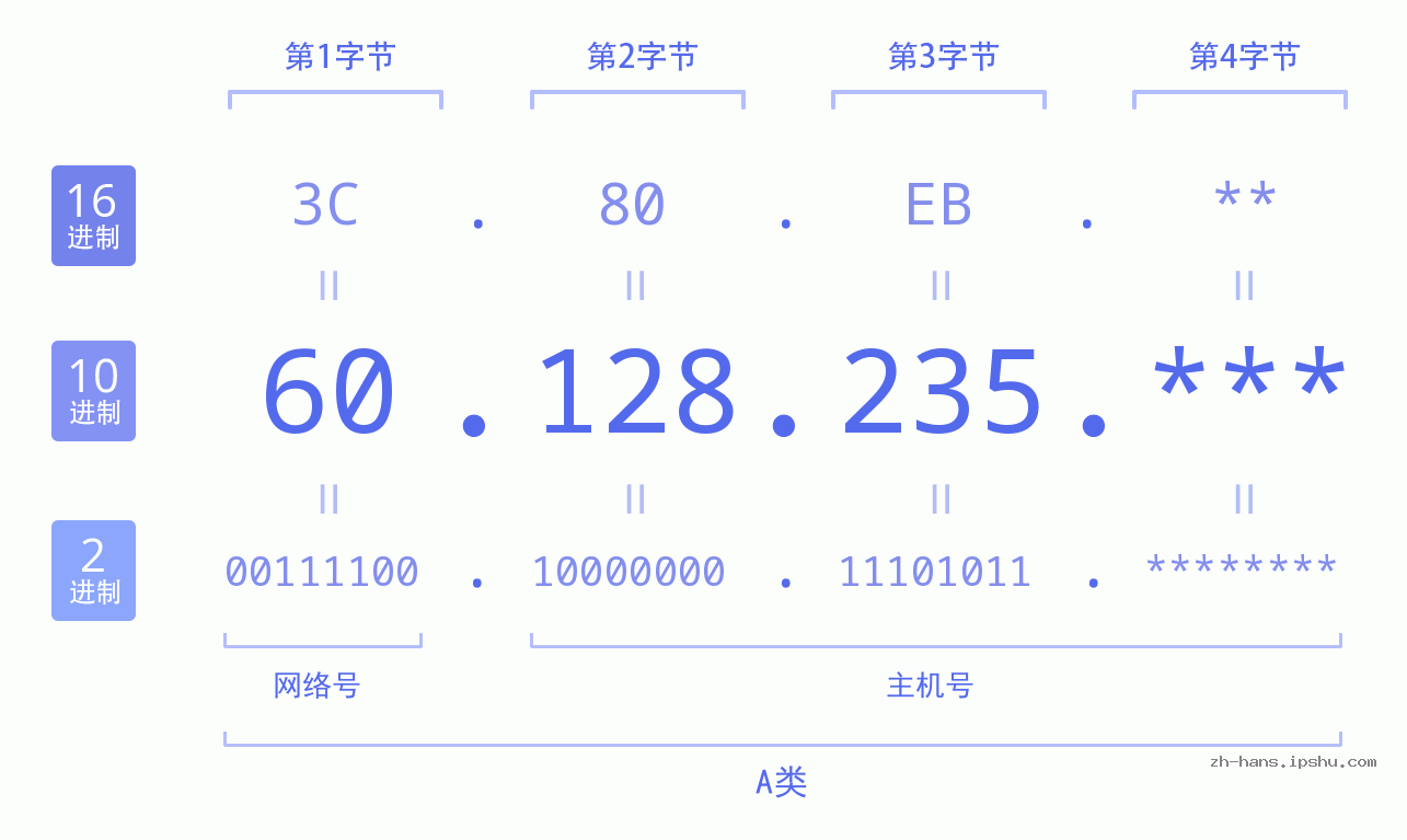 IP地址:60.128.235 数据结构图 二进制 十进制 十六进制 IPv4: 60.128.235 网络类型 网络号 主机号