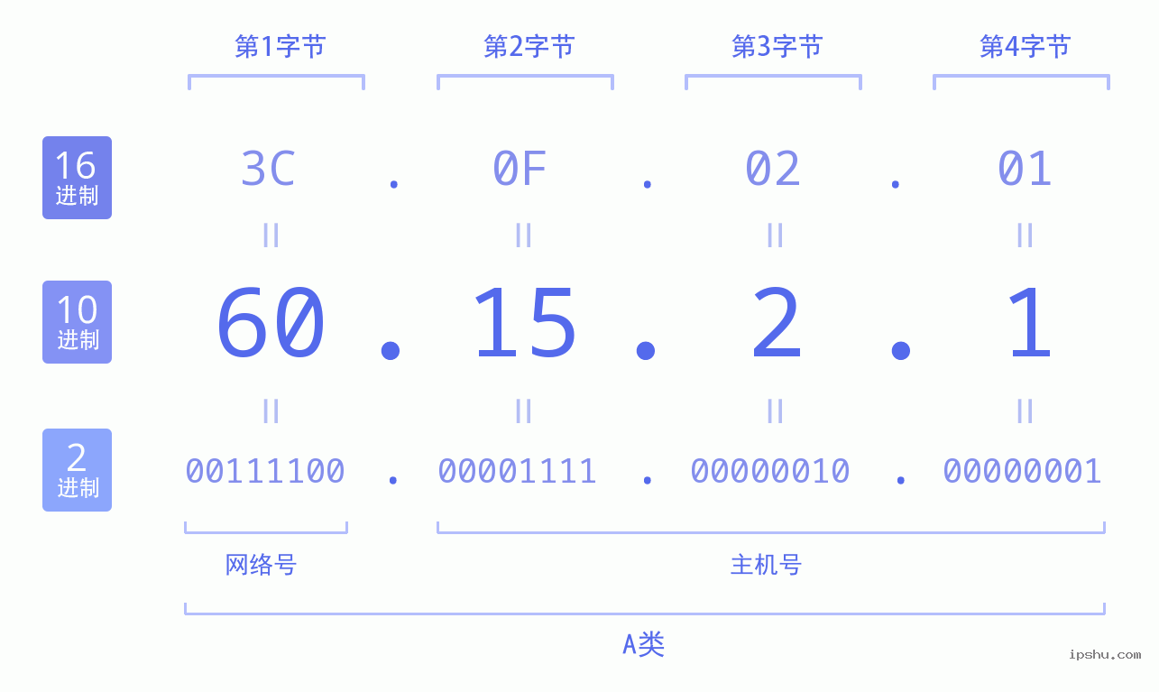 IPv4: 60.15.2.1 网络类型 网络号 主机号