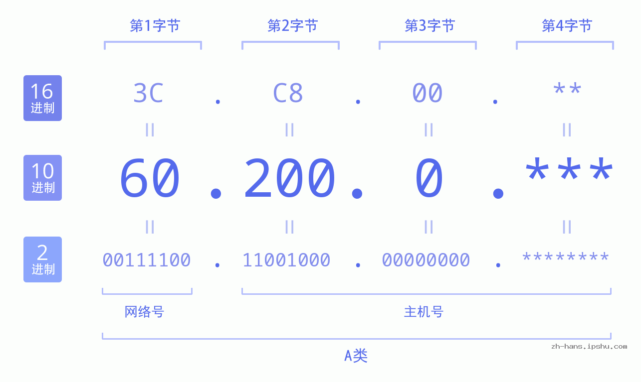 IP地址:60.200.0 数据结构图 二进制 十进制 十六进制 IPv4: 60.200.0 网络类型 网络号 主机号