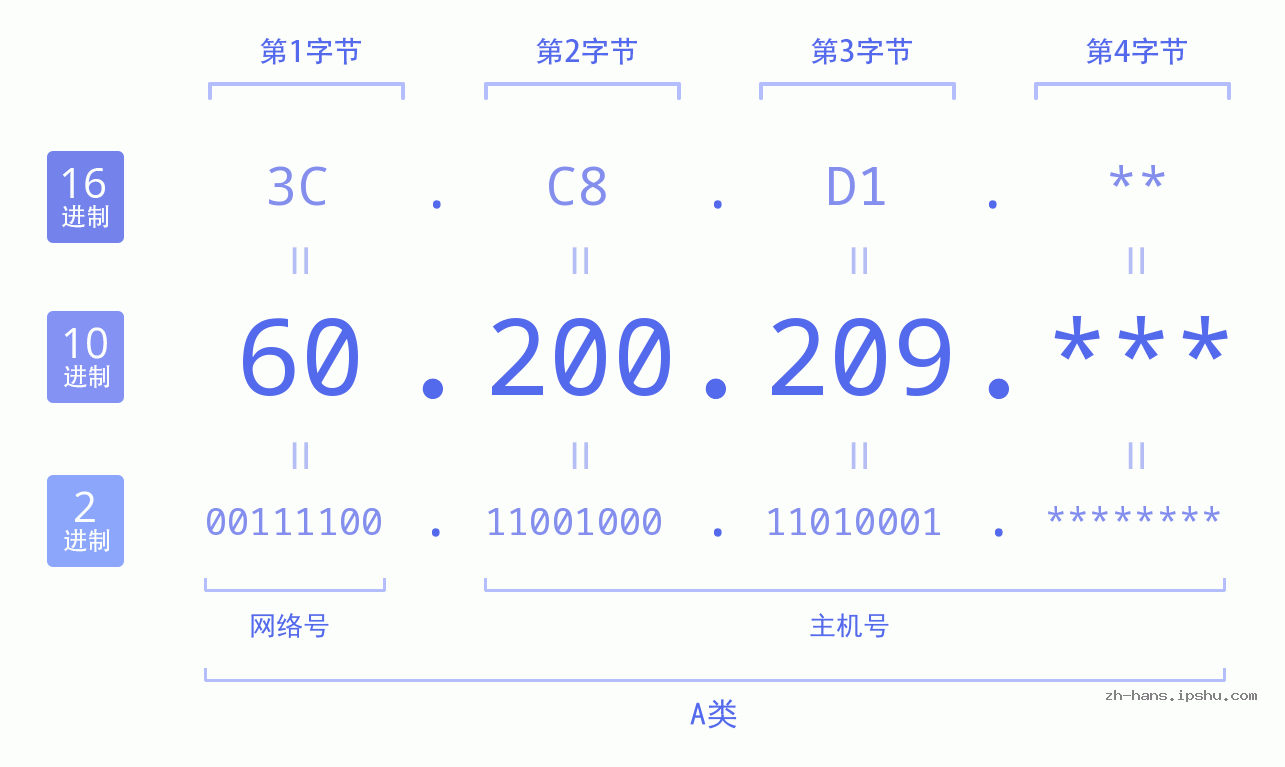 IP地址:60.200.209 数据结构图 二进制 十进制 十六进制 IPv4: 60.200.209 网络类型 网络号 主机号