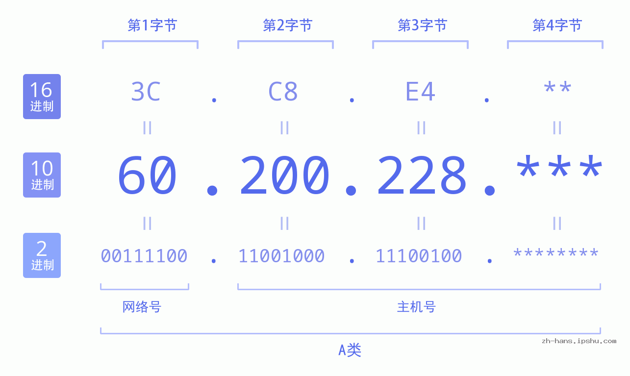 IP地址:60.200.228 数据结构图 二进制 十进制 十六进制 IPv4: 60.200.228 网络类型 网络号 主机号