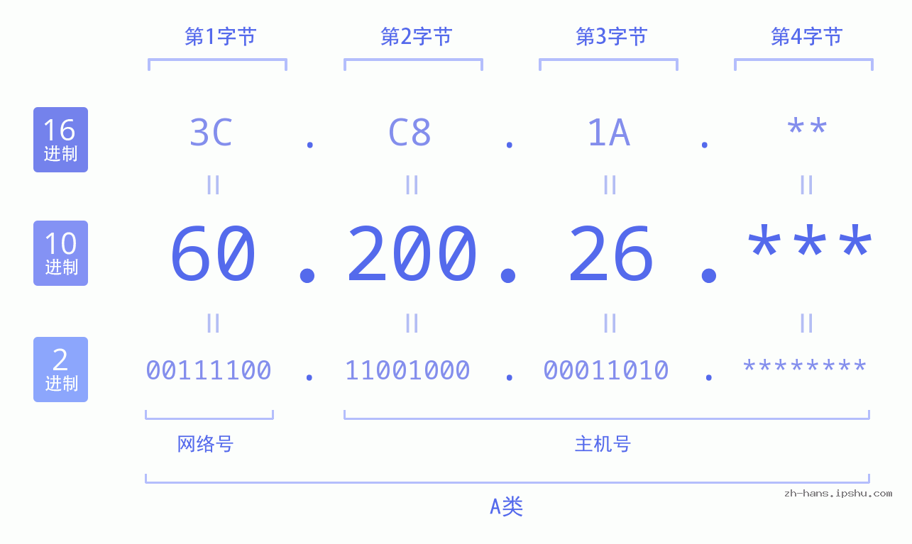 IP地址:60.200.26 数据结构图 二进制 十进制 十六进制 IPv4: 60.200.26 网络类型 网络号 主机号