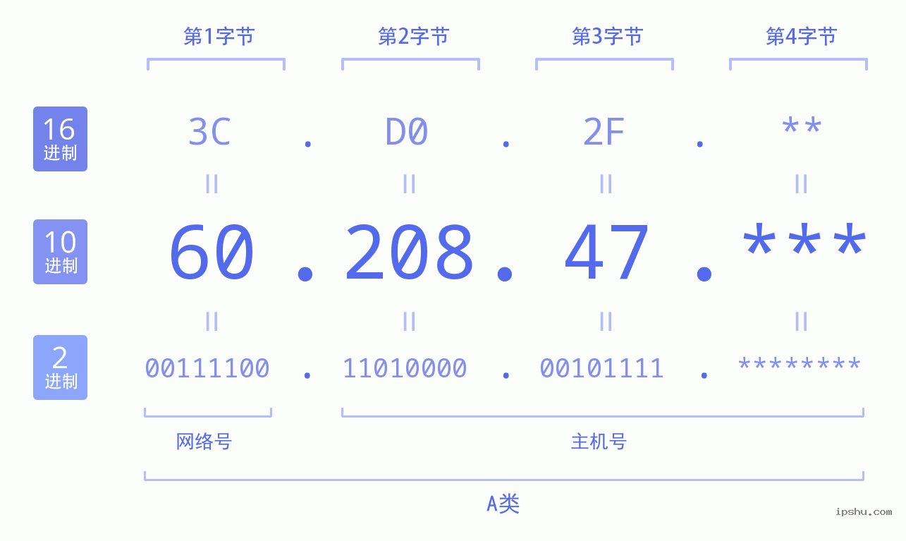 IPv4: 60.208.47 网络类型 网络号 主机号