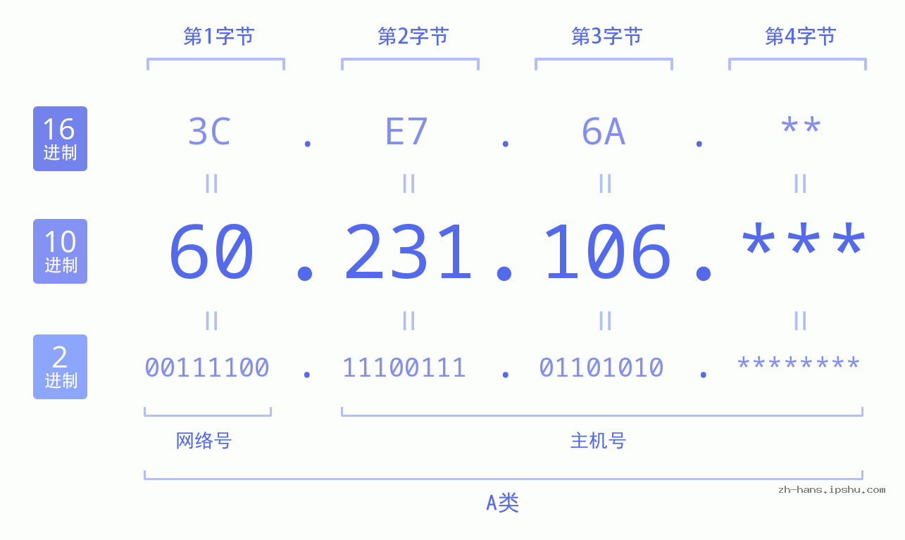 IP地址:60.231.106 数据结构图 二进制 十进制 十六进制 IPv4: 60.231.106 网络类型 网络号 主机号