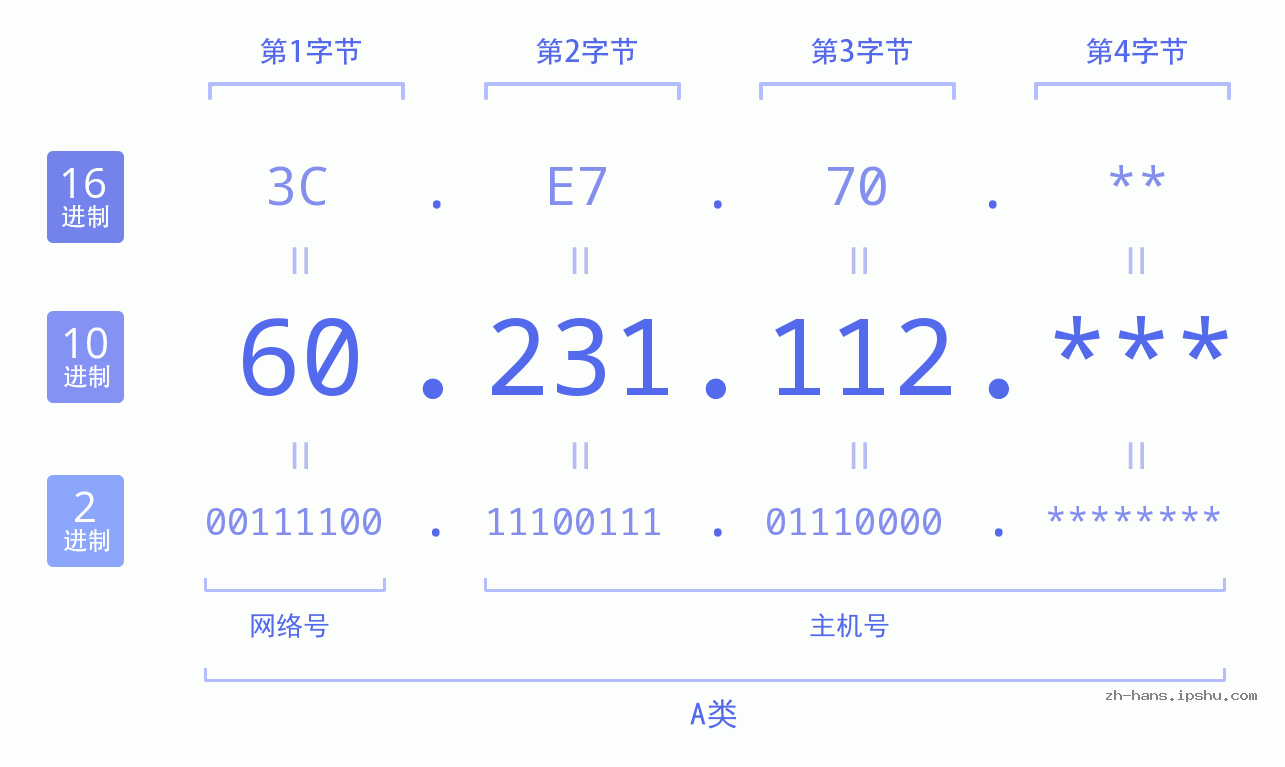 IP地址:60.231.112 数据结构图 二进制 十进制 十六进制 IPv4: 60.231.112 网络类型 网络号 主机号