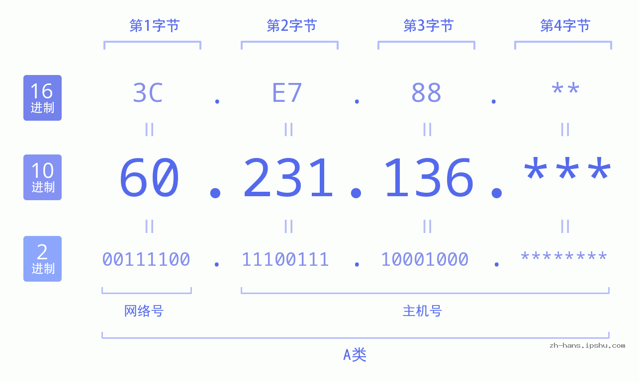 IP地址:60.231.136 数据结构图 二进制 十进制 十六进制 IPv4: 60.231.136 网络类型 网络号 主机号