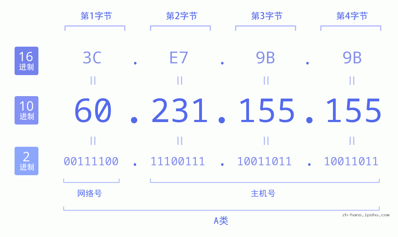 IP地址:60.231.155.155 数据结构图 二进制 十进制 十六进制 IPv4: 60.231.155.155 网络类型 网络号 主机号