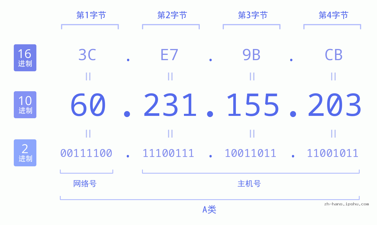 IP地址:60.231.155.203 数据结构图 二进制 十进制 十六进制 IPv4: 60.231.155.203 网络类型 网络号 主机号