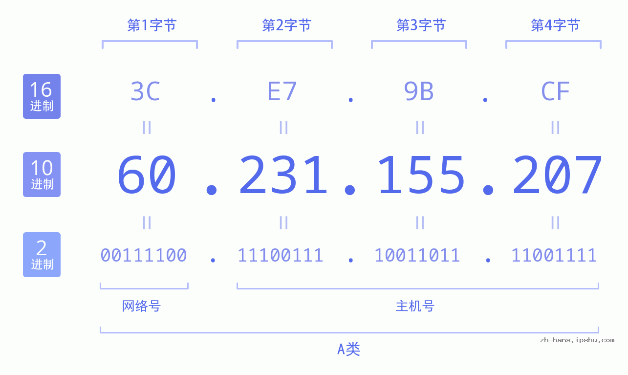 IP地址:60.231.155.207 数据结构图 二进制 十进制 十六进制 IPv4: 60.231.155.207 网络类型 网络号 主机号