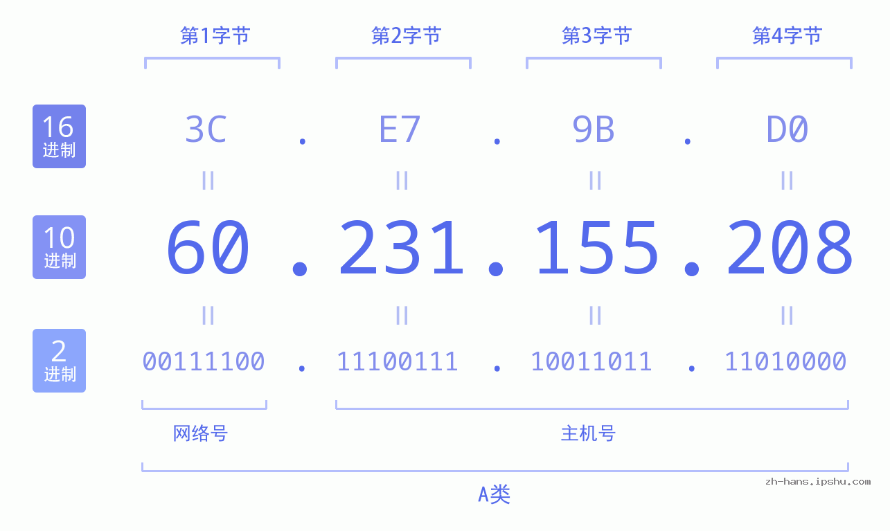 IP地址:60.231.155.208 数据结构图 二进制 十进制 十六进制 IPv4: 60.231.155.208 网络类型 网络号 主机号