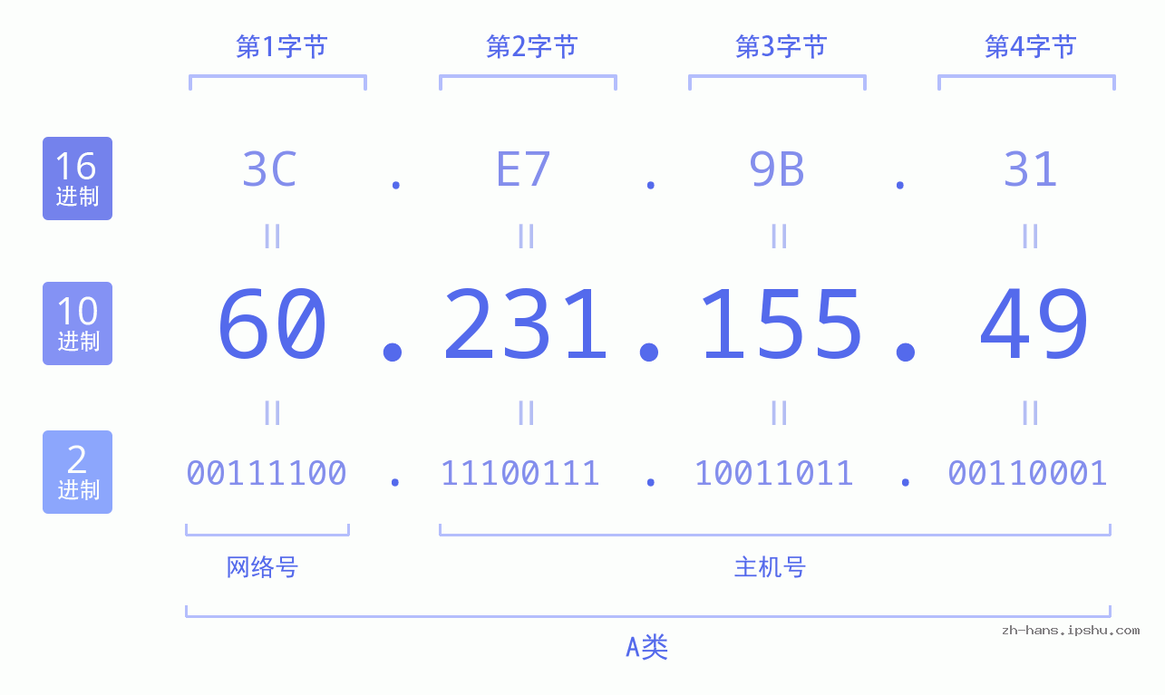 IP地址:60.231.155.49 数据结构图 二进制 十进制 十六进制 IPv4: 60.231.155.49 网络类型 网络号 主机号