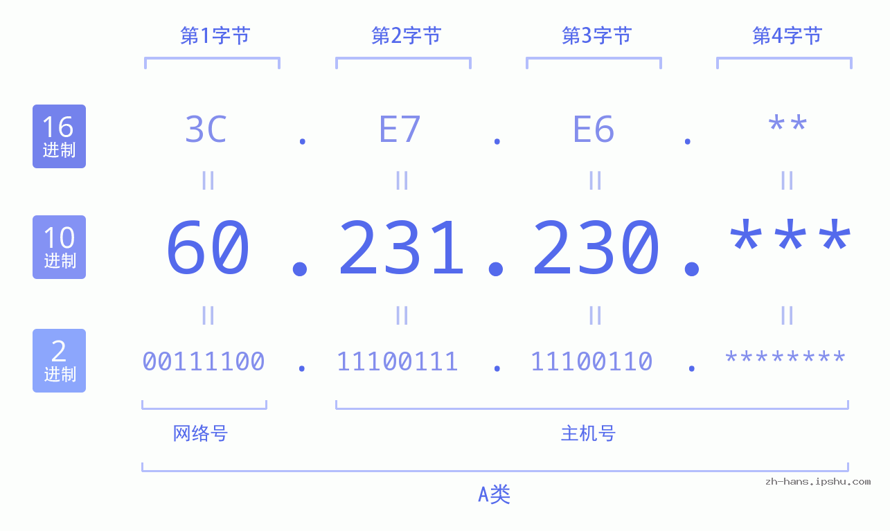 IP地址:60.231.230 数据结构图 二进制 十进制 十六进制 IPv4: 60.231.230 网络类型 网络号 主机号