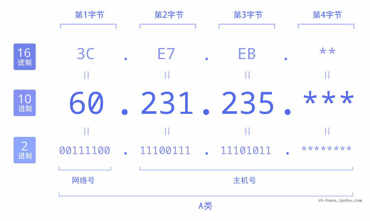 IP地址:60.231.235 数据结构图 二进制 十进制 十六进制 IPv4: 60.231.235 网络类型 网络号 主机号