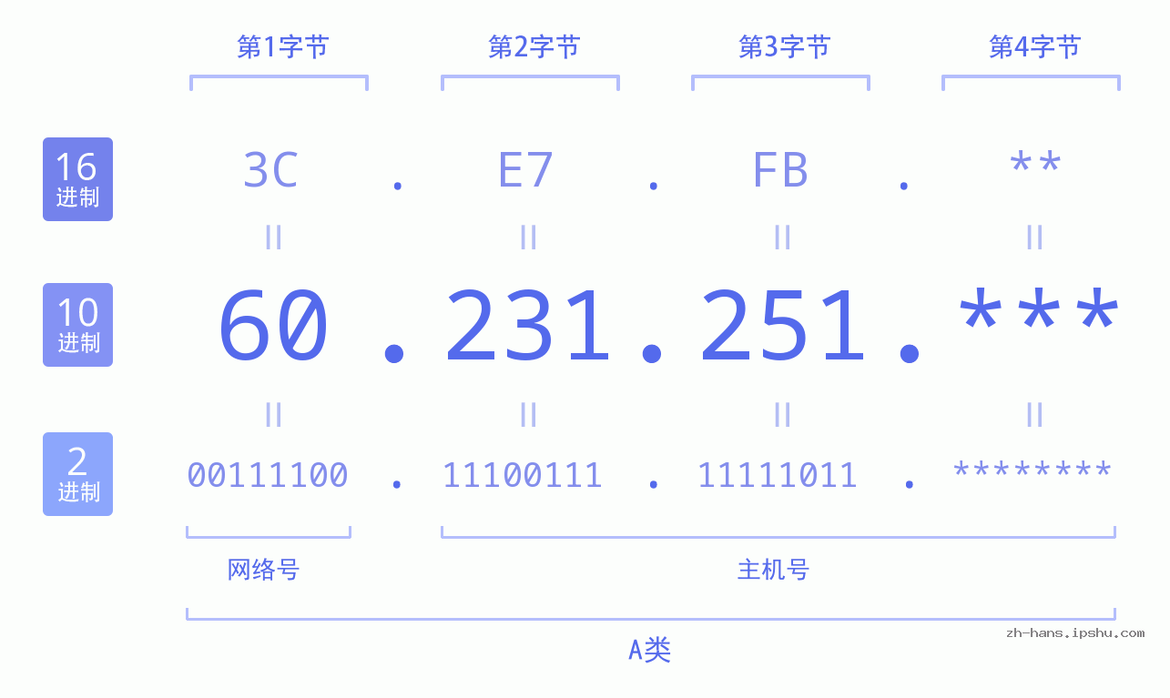 IPv4: 60.231.251 网络类型 网络号 主机号