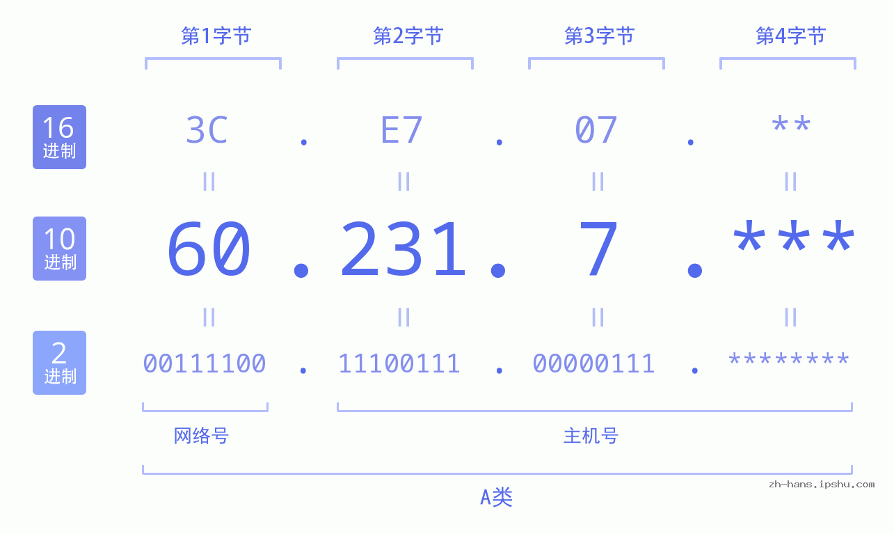 IP地址:60.231.7 数据结构图 二进制 十进制 十六进制 IPv4: 60.231.7 网络类型 网络号 主机号