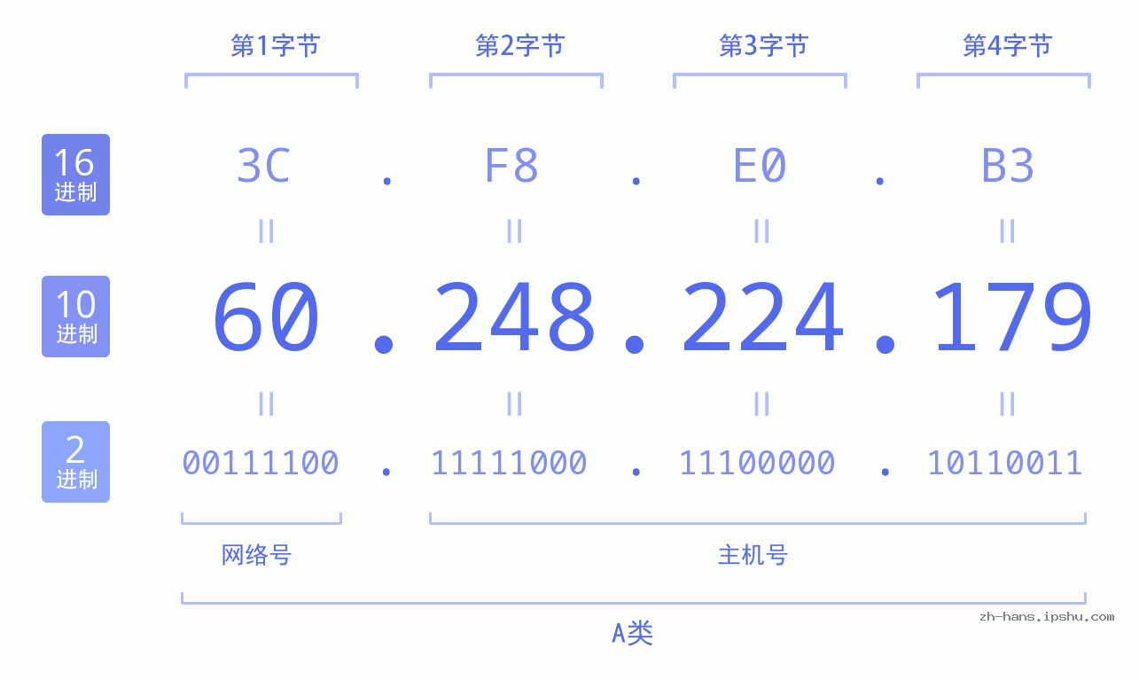 IP地址:60.248.224.179 数据结构图 二进制 十进制 十六进制 IPv4: 60.248.224.179 网络类型 网络号 主机号