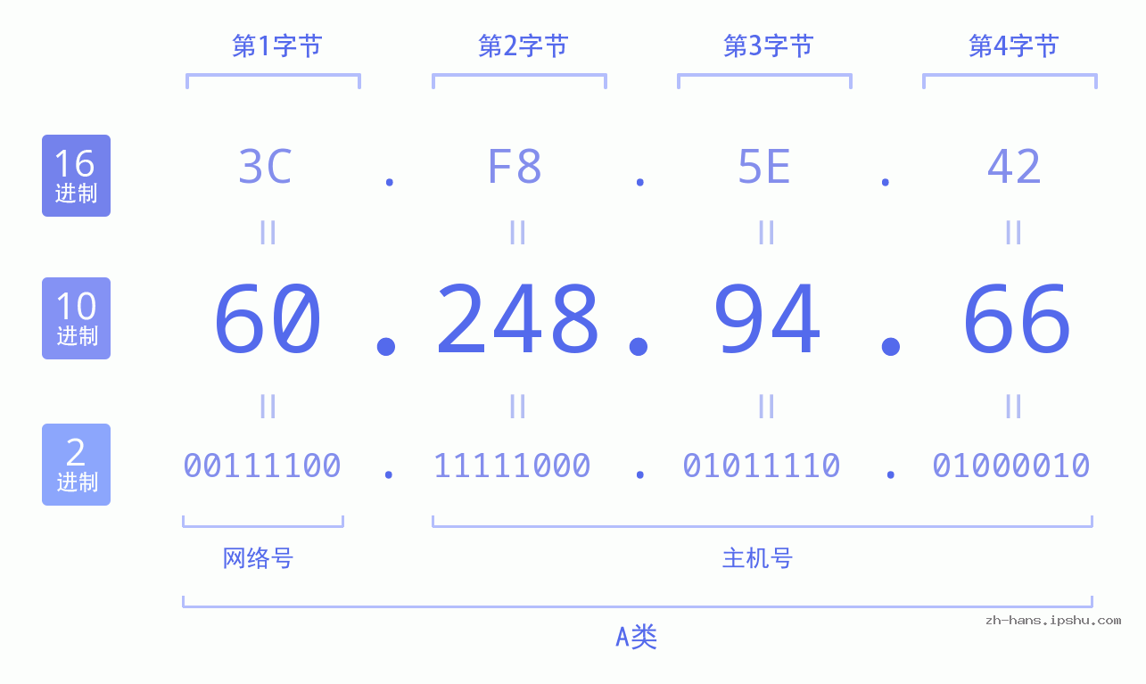 IP地址:60.248.94.66 数据结构图 二进制 十进制 十六进制 IPv4: 60.248.94.66 网络类型 网络号 主机号
