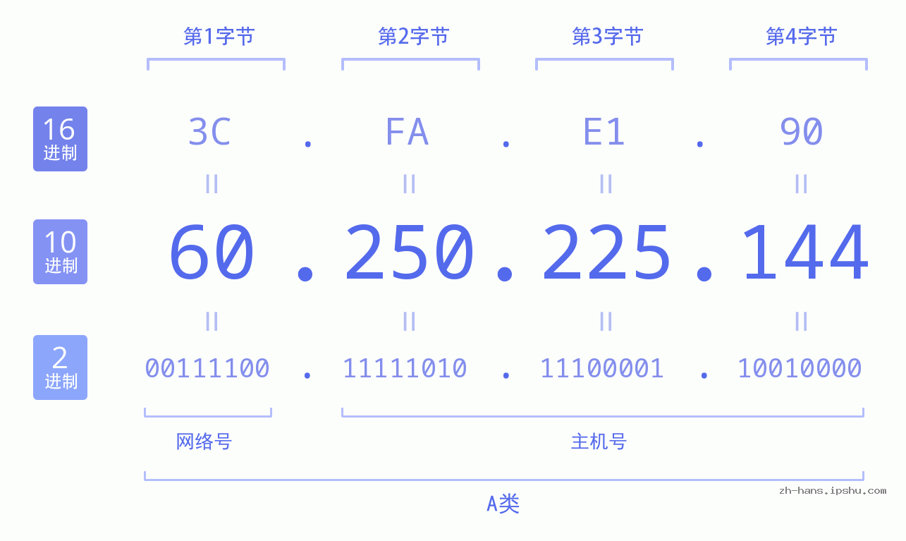 IP地址:60.250.225.144 数据结构图 二进制 十进制 十六进制 IPv4: 60.250.225.144 网络类型 网络号 主机号