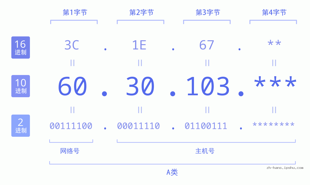 IP地址:60.30.103 数据结构图 二进制 十进制 十六进制 IPv4: 60.30.103 网络类型 网络号 主机号
