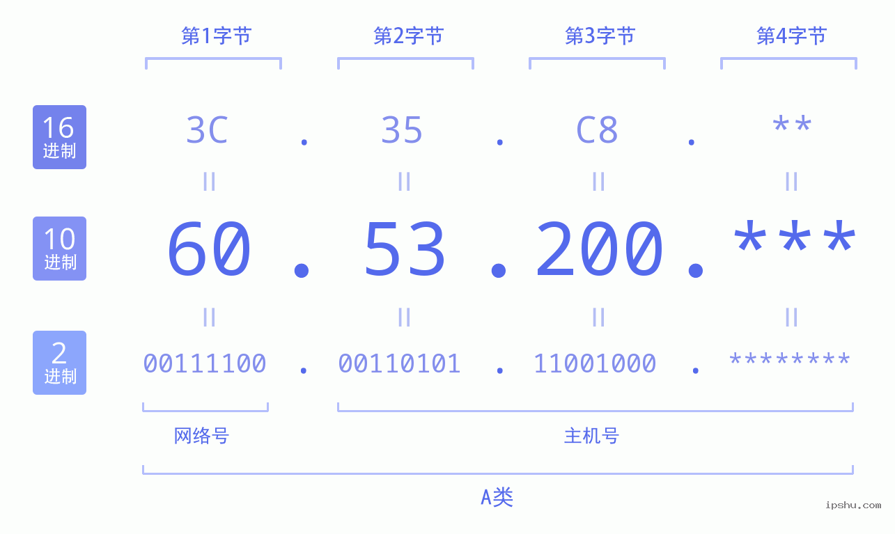 IPv4: 60.53.200 网络类型 网络号 主机号