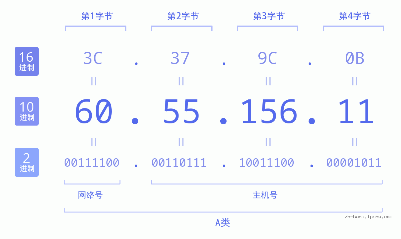 IP地址:60.55.156.11 数据结构图 二进制 十进制 十六进制 IPv4: 60.55.156.11 网络类型 网络号 主机号