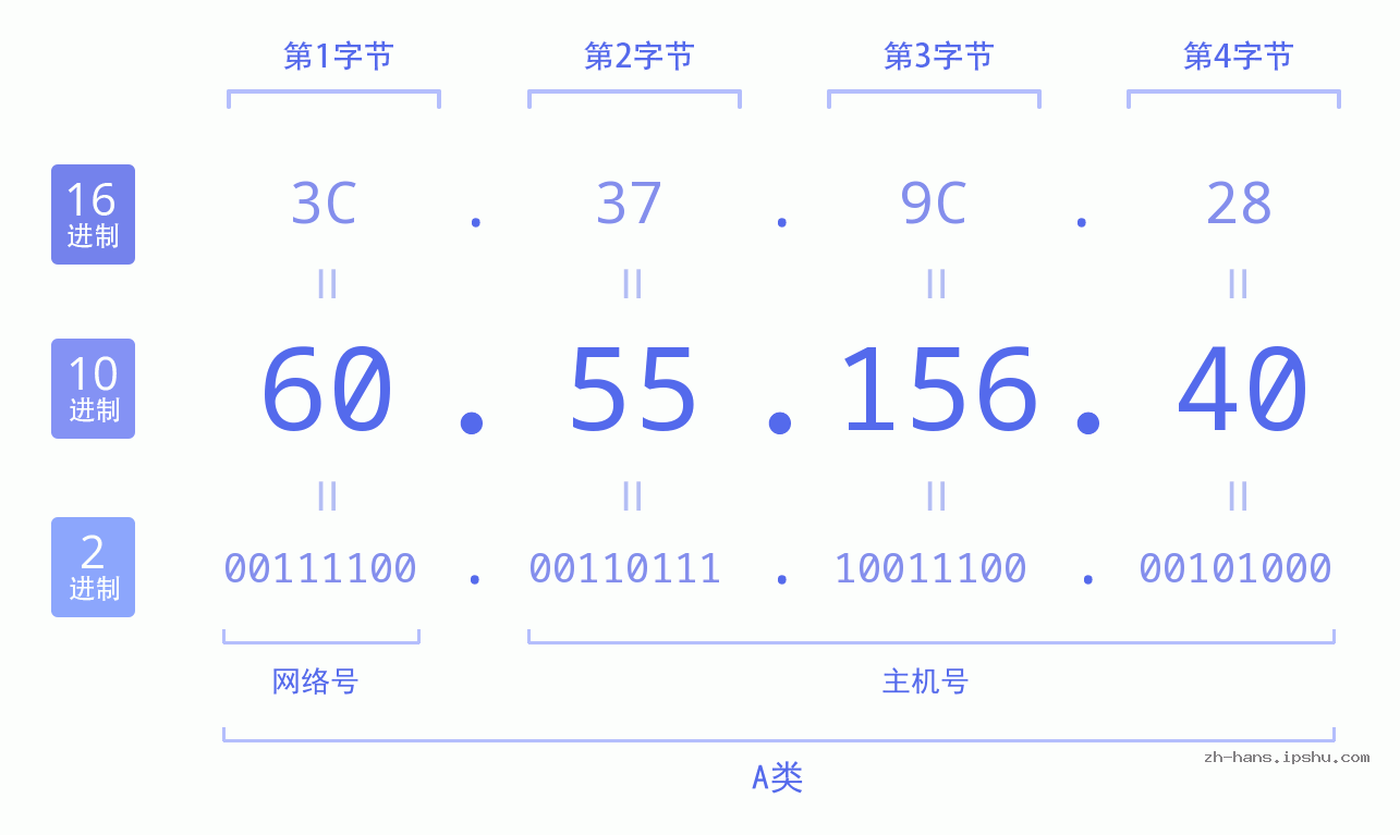 IP地址:60.55.156.40 数据结构图 二进制 十进制 十六进制 IPv4: 60.55.156.40 网络类型 网络号 主机号