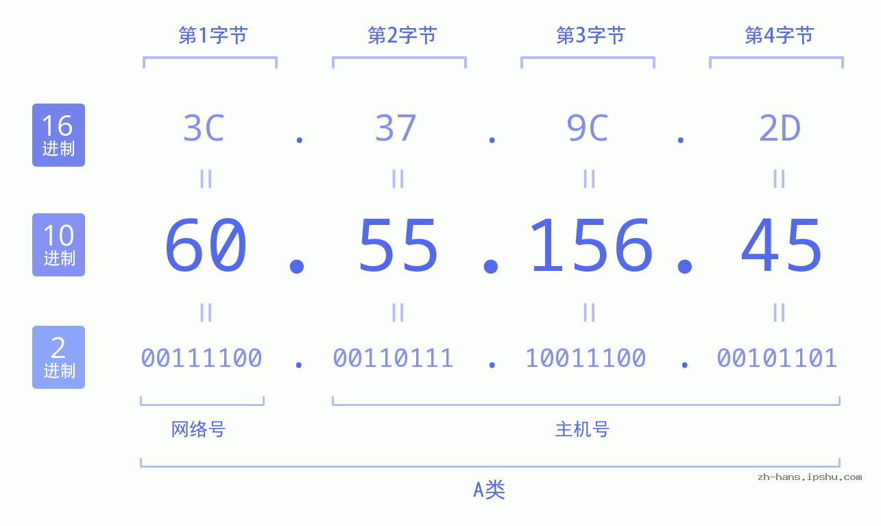 IP地址:60.55.156.45 数据结构图 二进制 十进制 十六进制 IPv4: 60.55.156.45 网络类型 网络号 主机号