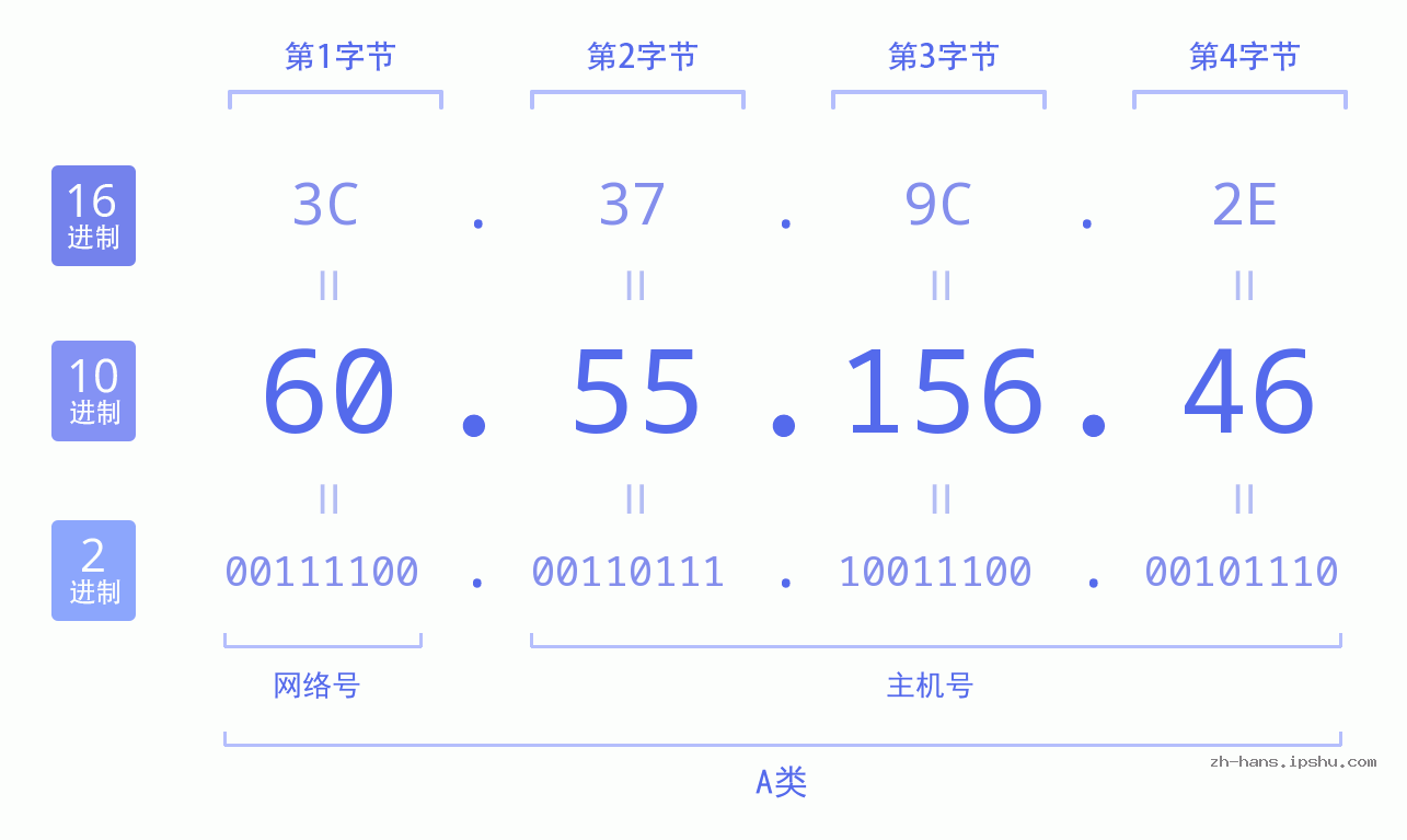 IP地址:60.55.156.46 数据结构图 二进制 十进制 十六进制 IPv4: 60.55.156.46 网络类型 网络号 主机号