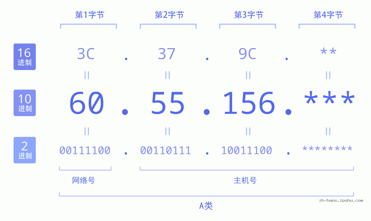 IP地址:60.55.156 数据结构图 二进制 十进制 十六进制 IPv4: 60.55.156 网络类型 网络号 主机号