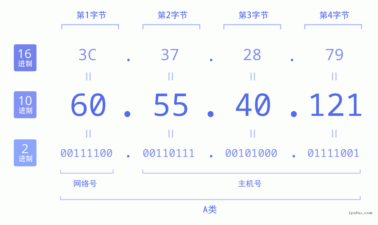 IPv4: 60.55.40.121 网络类型 网络号 主机号