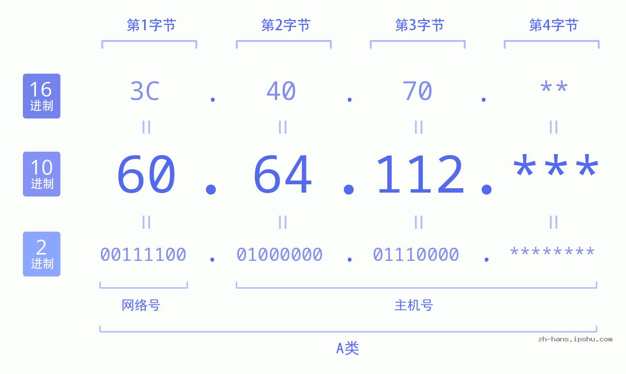 IP地址:60.64.112 数据结构图 二进制 十进制 十六进制 IPv4: 60.64.112 网络类型 网络号 主机号