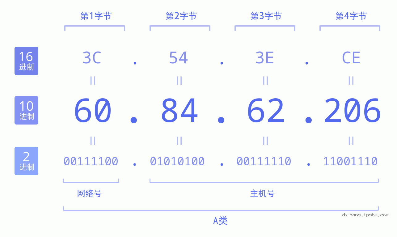 IP地址:60.84.62.206 数据结构图 二进制 十进制 十六进制 IPv4: 60.84.62.206 网络类型 网络号 主机号