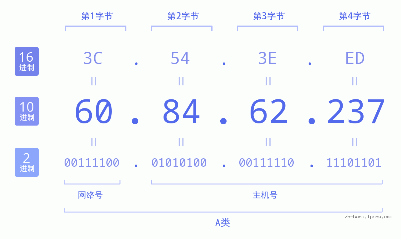 IP地址:60.84.62.237 数据结构图 二进制 十进制 十六进制 IPv4: 60.84.62.237 网络类型 网络号 主机号