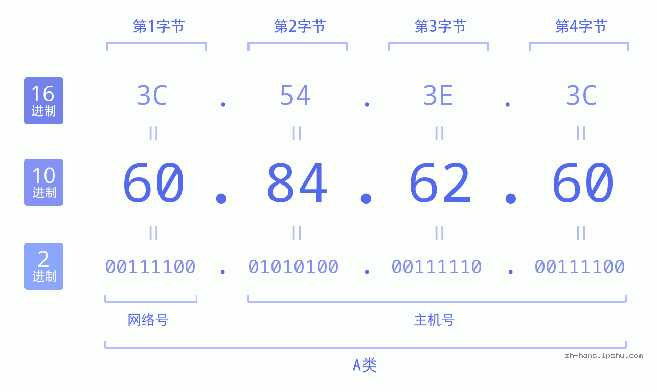 IP地址:60.84.62.60 数据结构图 二进制 十进制 十六进制 IPv4: 60.84.62.60 网络类型 网络号 主机号