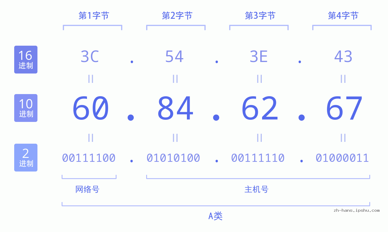 IP地址:60.84.62.67 数据结构图 二进制 十进制 十六进制 IPv4: 60.84.62.67 网络类型 网络号 主机号