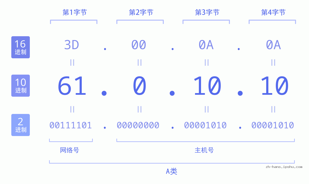 IP地址:61.0.10.10 数据结构图 二进制 十进制 十六进制 IPv4: 61.0.10.10 网络类型 网络号 主机号