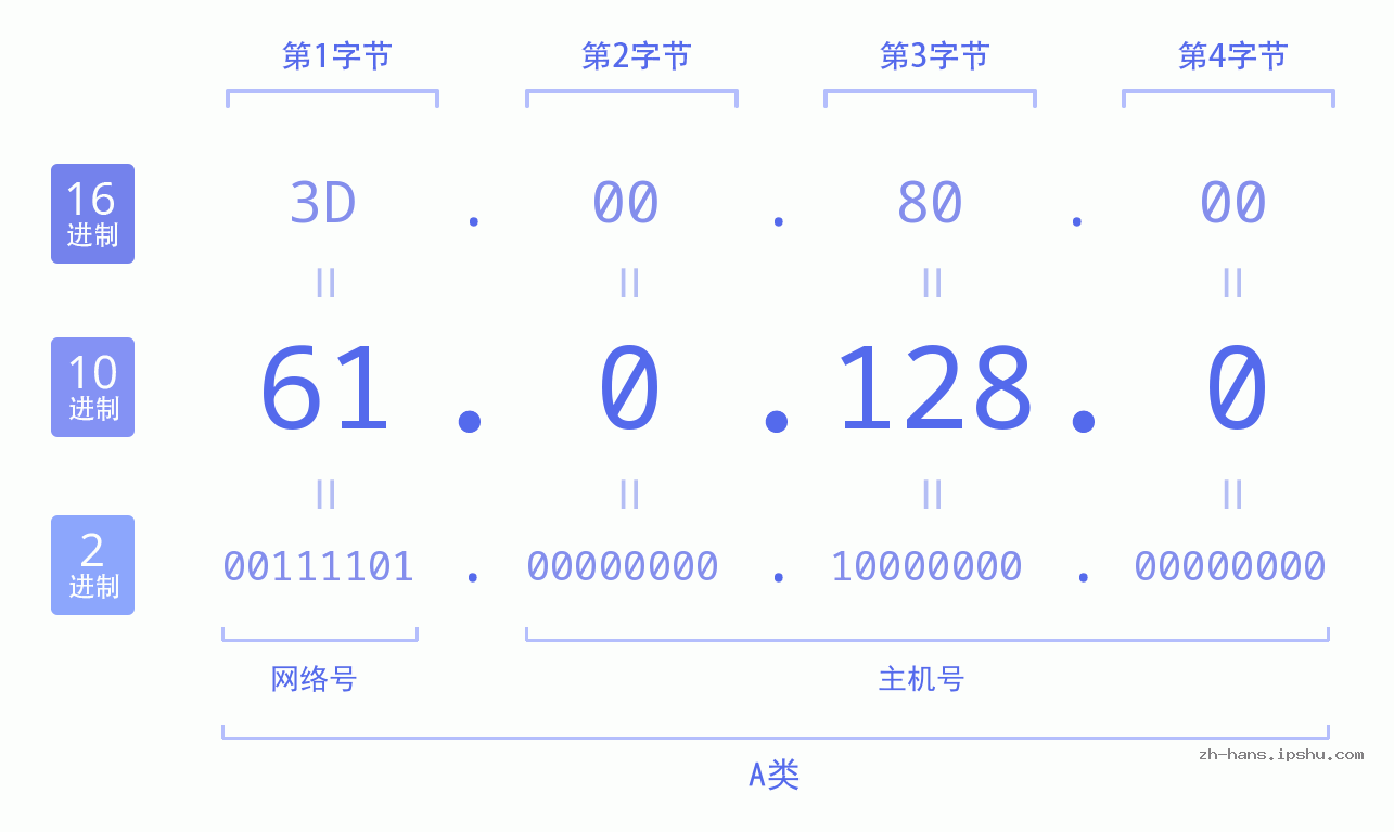 IP地址:61.0.128.0 数据结构图 二进制 十进制 十六进制 IPv4: 61.0.128.0 网络类型 网络号 主机号