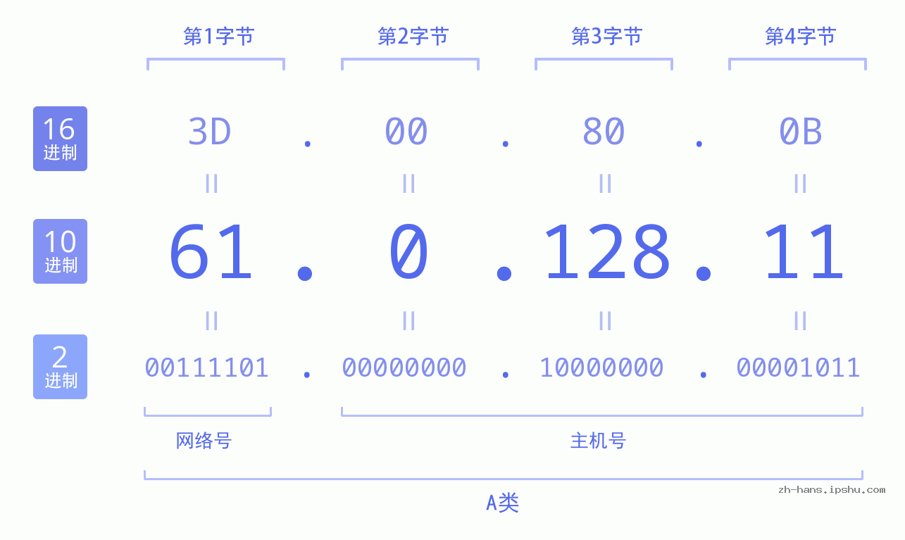 IP地址:61.0.128.11 数据结构图 二进制 十进制 十六进制 IPv4: 61.0.128.11 网络类型 网络号 主机号