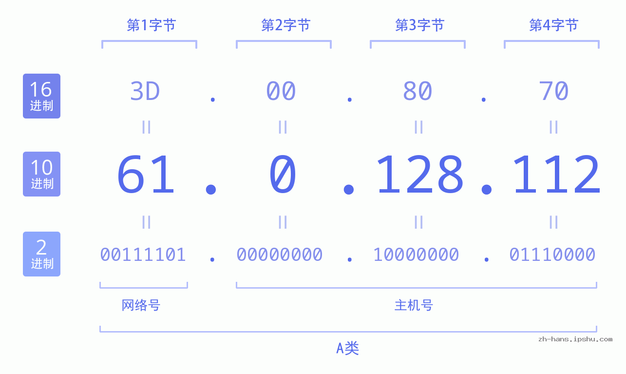 IP地址:61.0.128.112 数据结构图 二进制 十进制 十六进制 IPv4: 61.0.128.112 网络类型 网络号 主机号