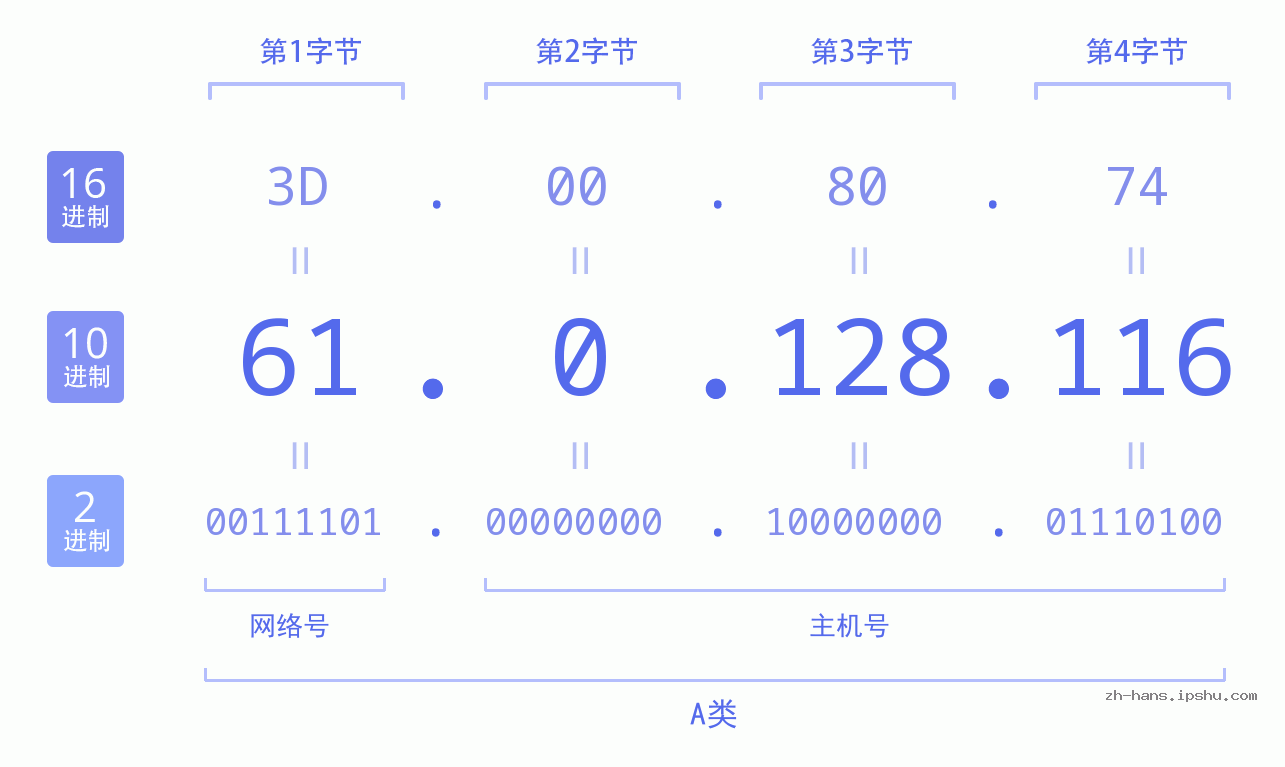 IP地址:61.0.128.116 数据结构图 二进制 十进制 十六进制 IPv4: 61.0.128.116 网络类型 网络号 主机号