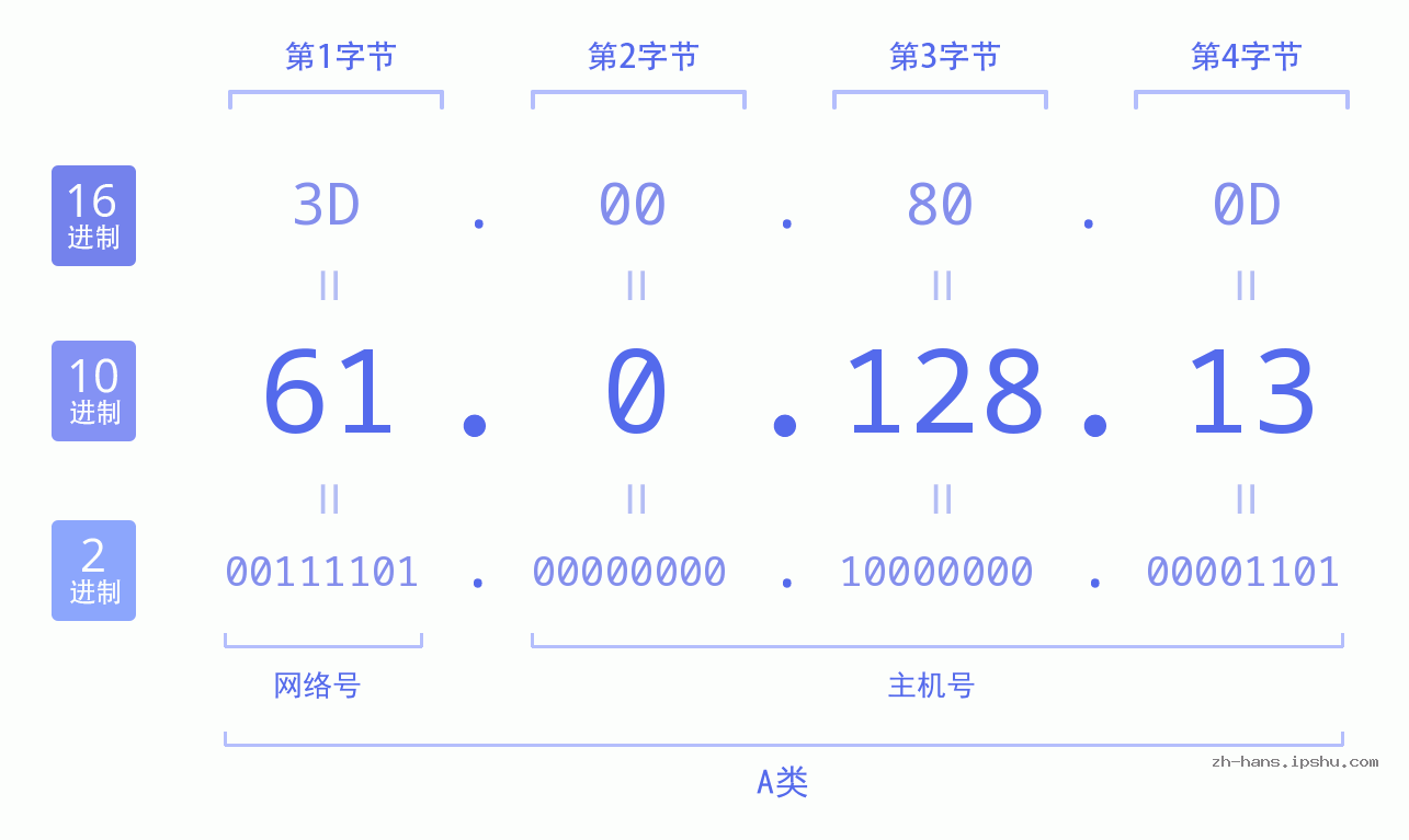 IP地址:61.0.128.13 数据结构图 二进制 十进制 十六进制 IPv4: 61.0.128.13 网络类型 网络号 主机号