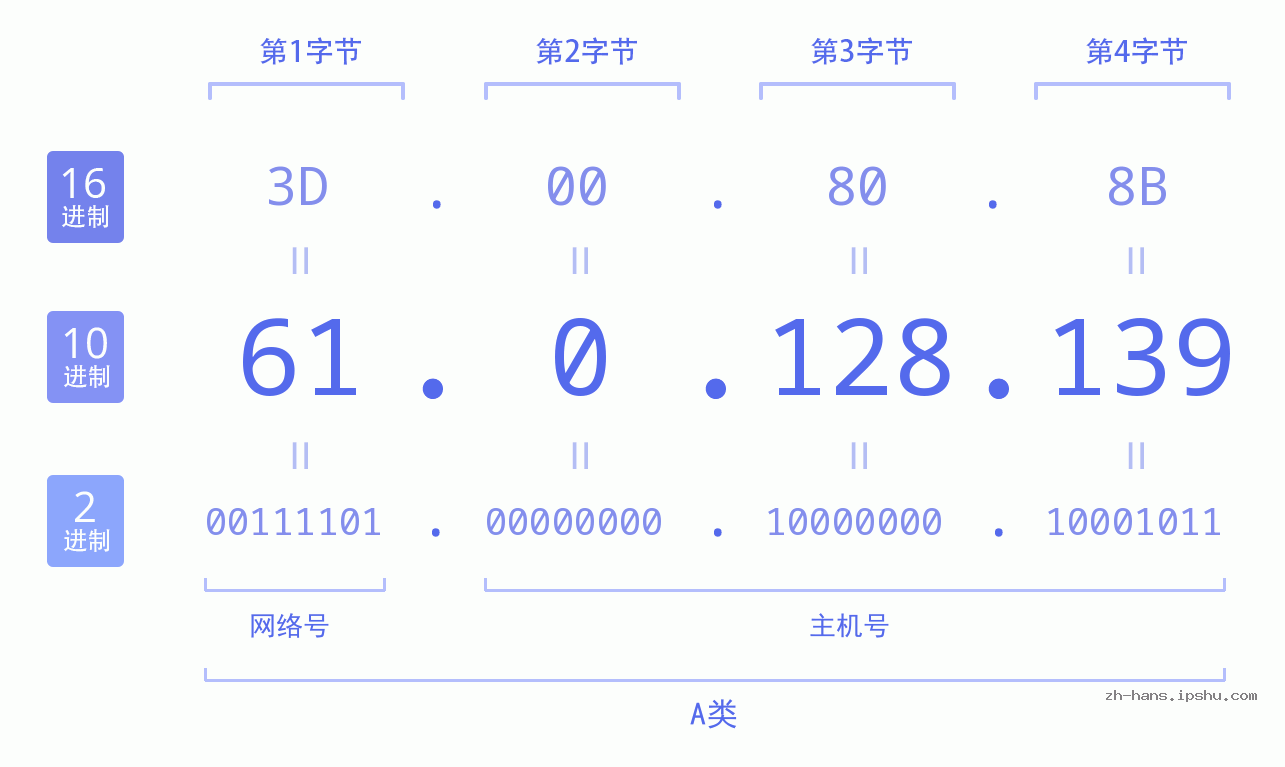 IP地址:61.0.128.139 数据结构图 二进制 十进制 十六进制 IPv4: 61.0.128.139 网络类型 网络号 主机号
