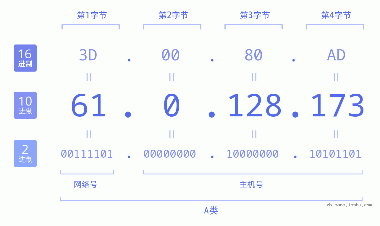IP地址:61.0.128.173 数据结构图 二进制 十进制 十六进制 IPv4: 61.0.128.173 网络类型 网络号 主机号