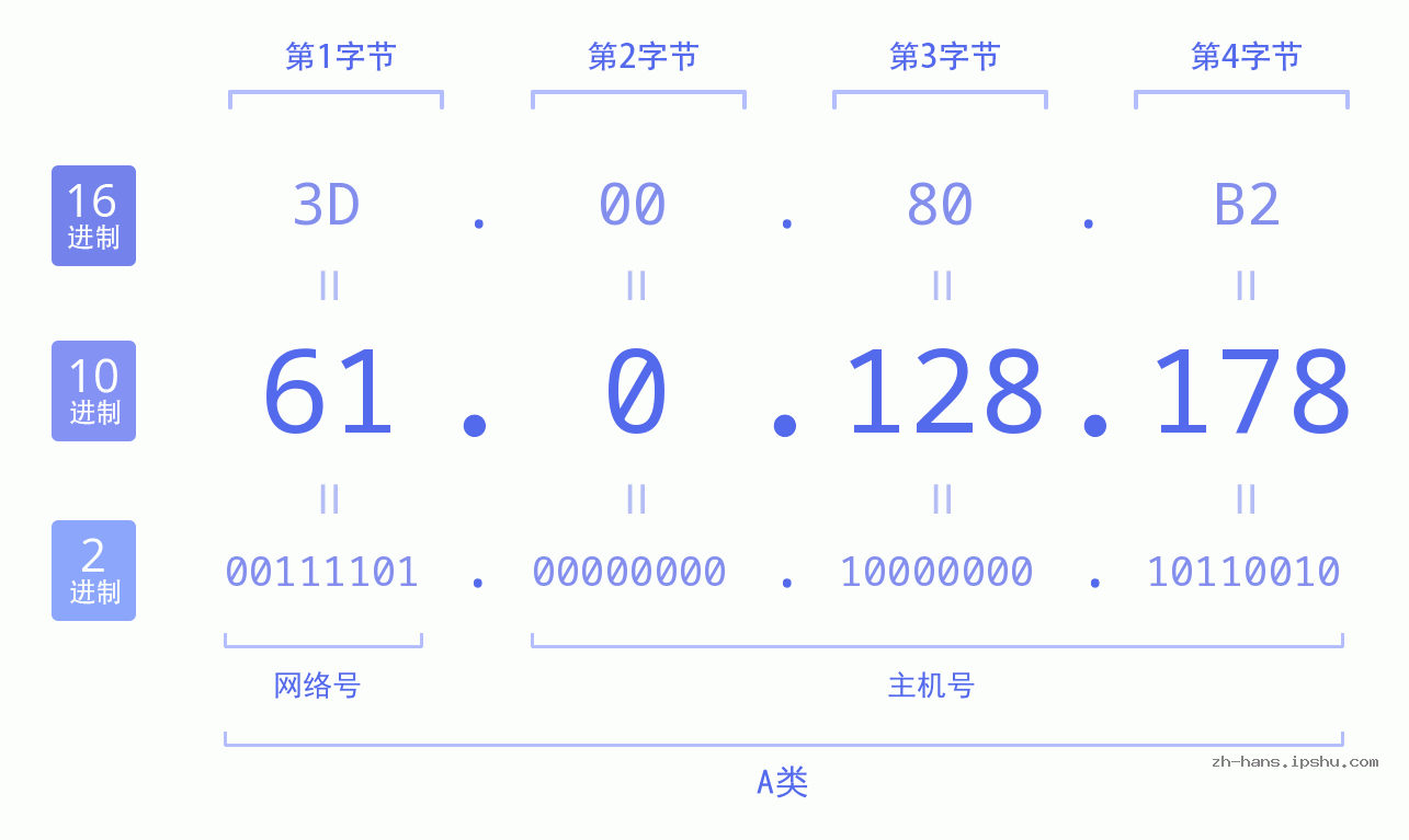 IP地址:61.0.128.178 数据结构图 二进制 十进制 十六进制 IPv4: 61.0.128.178 网络类型 网络号 主机号
